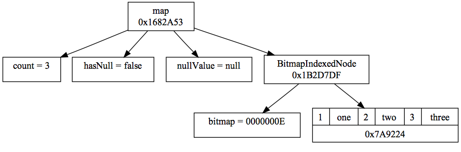 collections/hmap_after_assoc.dot.jpg